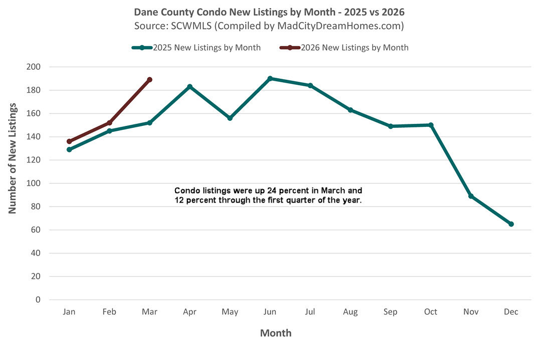 Listagens de condomínios Madison WI, março de 2026